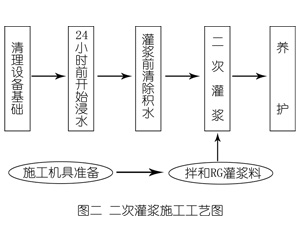 怀化灌浆料施工工艺—文字完整版